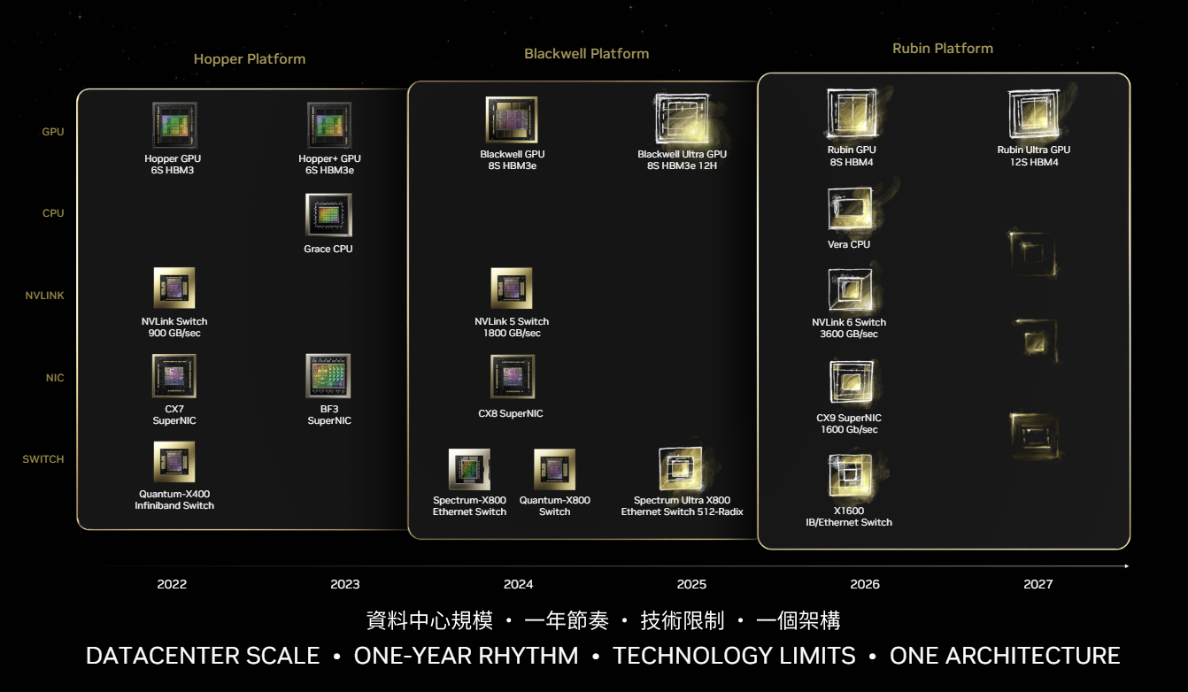 Nvidia outlines roadmap including Rubin GPU platform, new Armbased CPU
